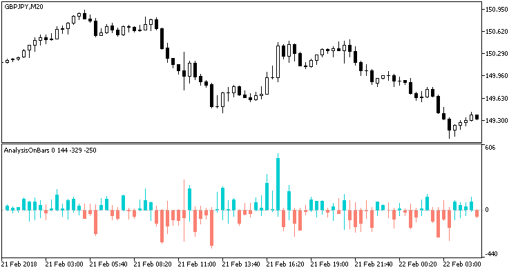 AnalysisOnBars - indicator for MetaTrader 5