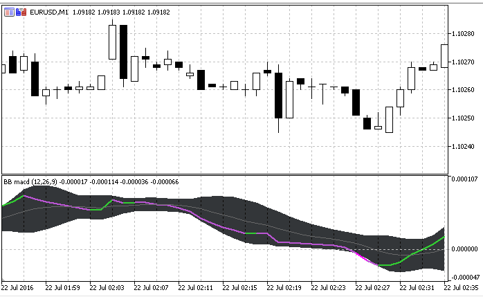 BB MACD - MetaTrader 5脚本