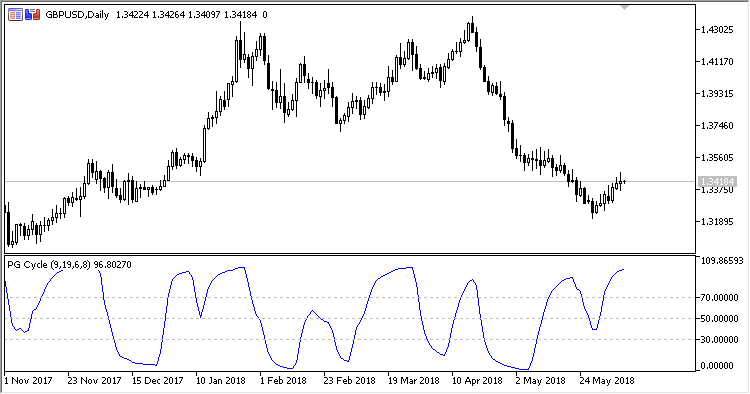 PGC - indicator for MetaTrader 5