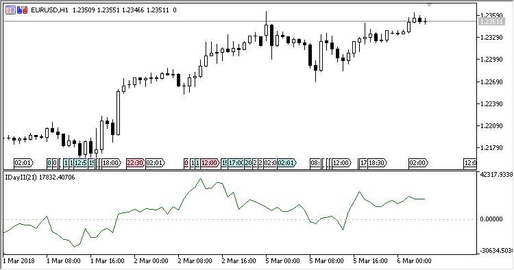 IDayIIndex - indicator for MetaTrader 5