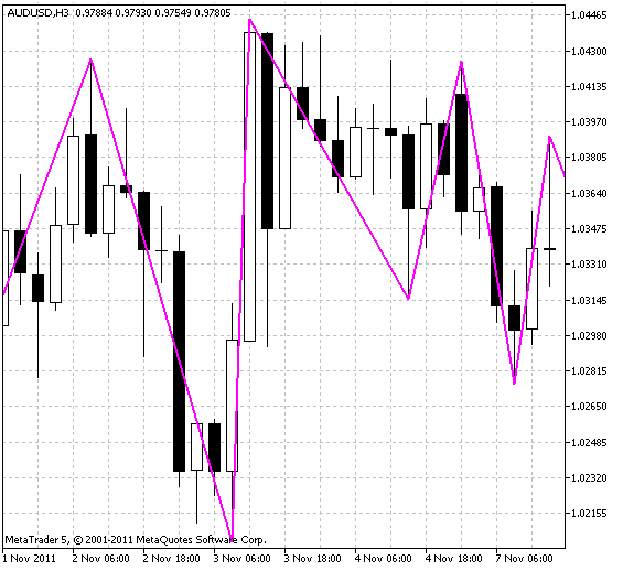 ZigZag based on VininI_FractalsTrend - indicator for MetaTrader 5