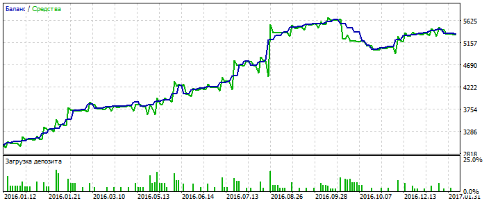 Get trend - expert for MetaTrader 5