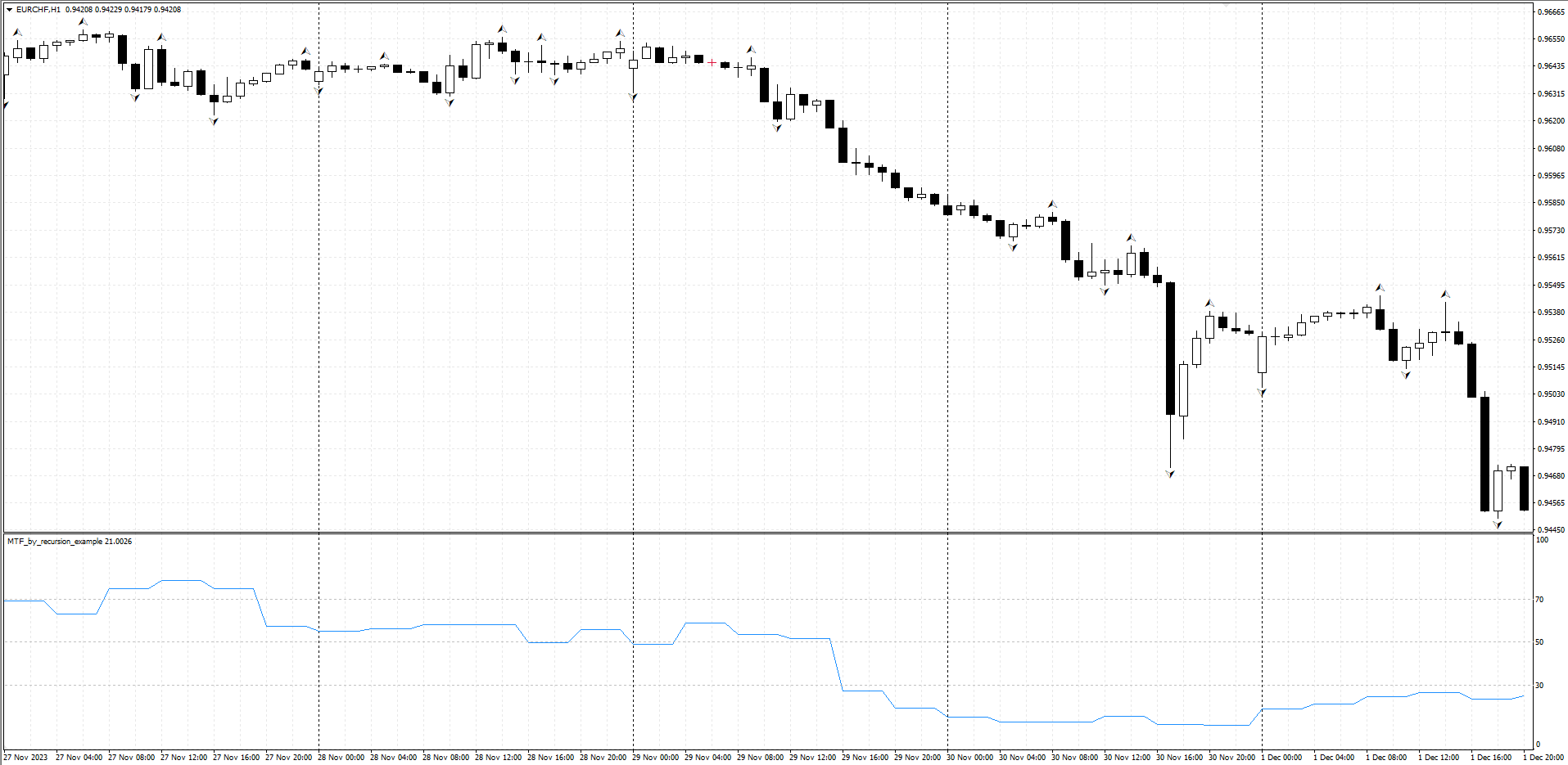 Multi time frame example by recursion - indicator for MetaTrader 4