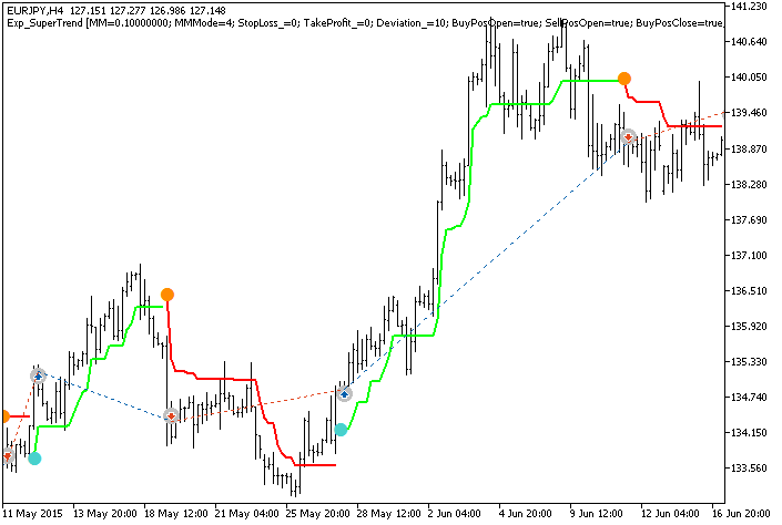 Exp_SuperTrend - MetaTrader 5 专家