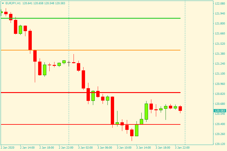 Pivots MT4 - indicator for MetaTrader 4