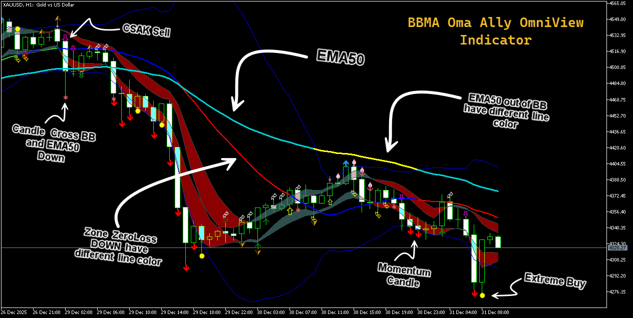 BBMA Oma Ally OmniView - indicator for MetaTrader 5