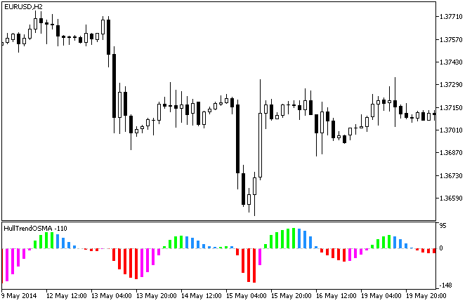 HullTrendOSMA - MetaTrader 5脚本