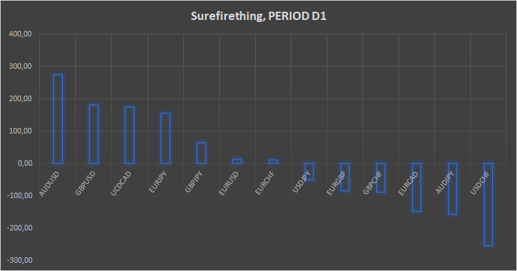 Surefirething - expert for MetaTrader 5