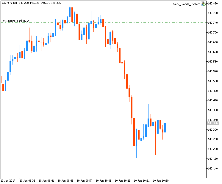 Very Blonde System - expert for MetaTrader 5