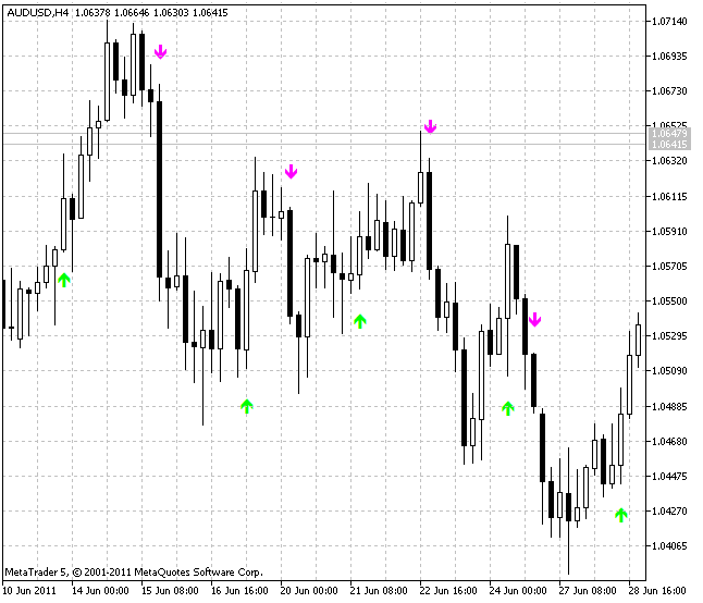 BykovTrend - indicator for MetaTrader 5