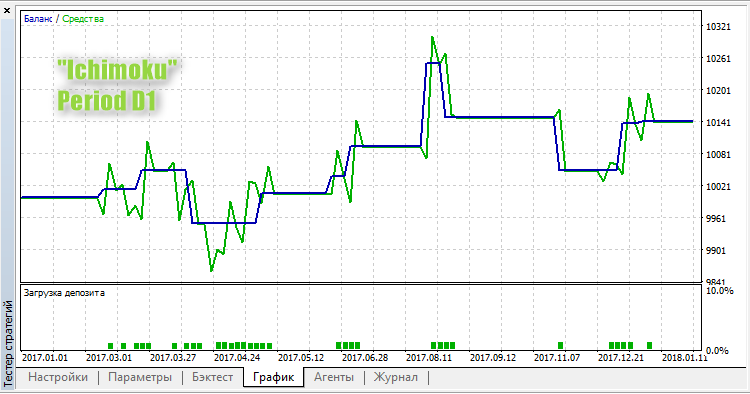 Ichimoku - expert for MetaTrader 5