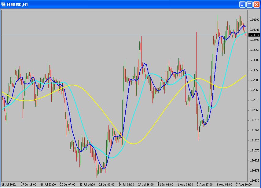MAonMA - indicator for MetaTrader 4