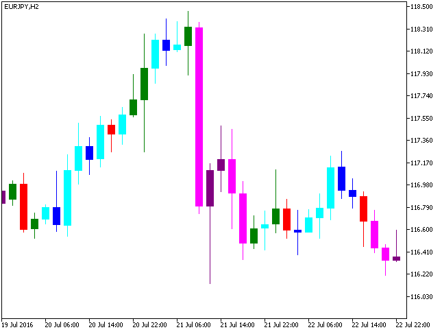 CandlesticksBW - MetaTrader 5脚本