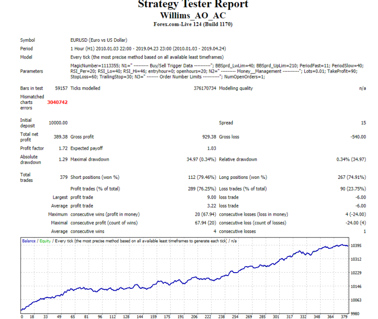 使用 Williams AO 和 AC 指标 - MetaTrader 4 专家
