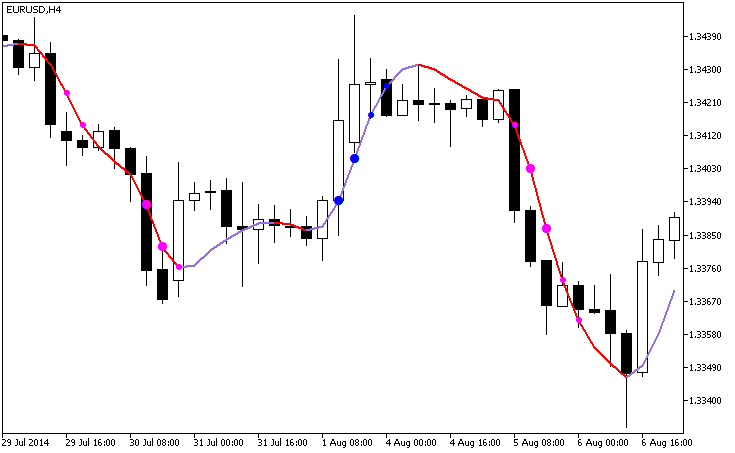 ColorHMA_StDev - indicator for MetaTrader 5