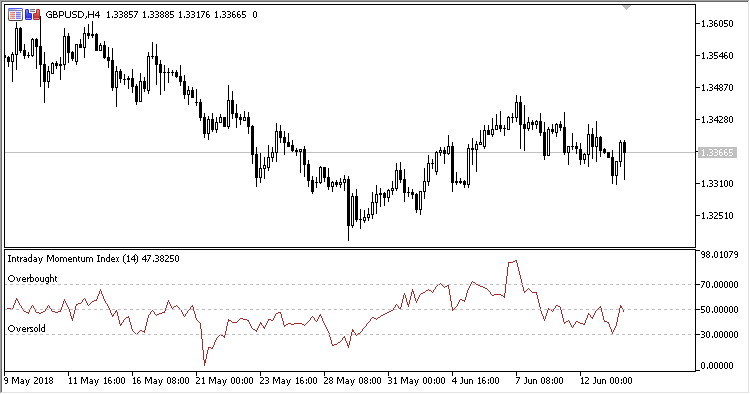IMI - indicator for MetaTrader 5