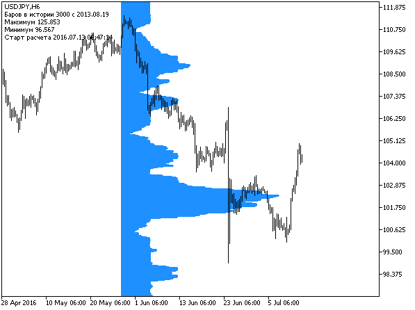 PriceDistribution - MetaTrader 5脚本