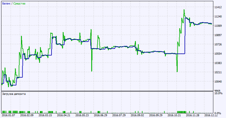 Exp_X2MACandle_MMRec - expert for MetaTrader 5