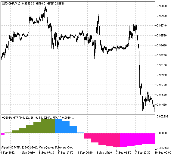 ColorXOSMA_HTF - MetaTrader 5脚本