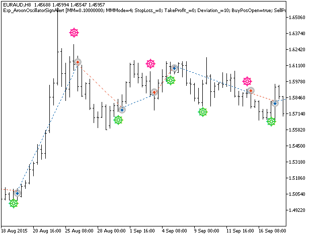 Exp_AroonOscillatorSignAlert - MetaTrader 5 专家