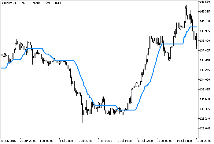 i-CAi - indicator for MetaTrader 5