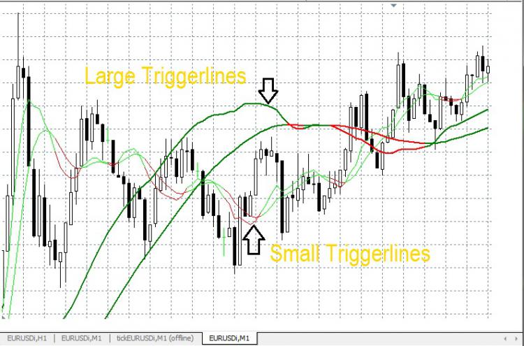 Trigger Lines Small & Large - indicator for MetaTrader 4