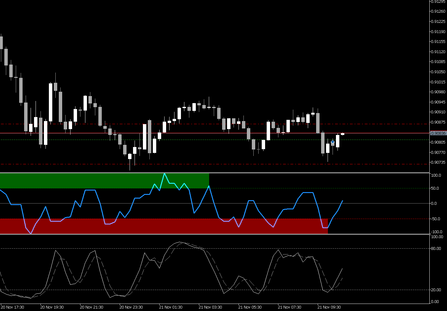 Confluence Index Stoch+RSI+MACD - indicator for MetaTrader 5