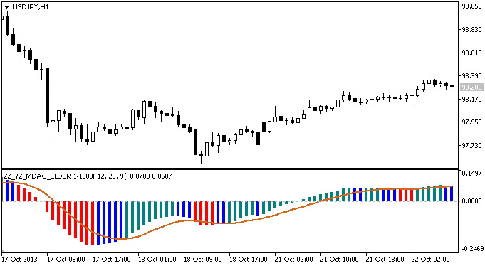 ZZ_YZ_MDAC_ELDER 1-1000 - indicator for MetaTrader 5