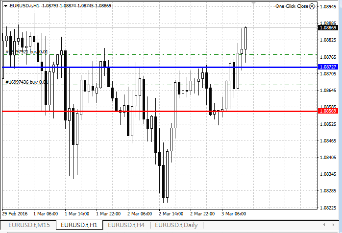 Use MA to draw UpDown_Resistance - indicator for MetaTrader 4