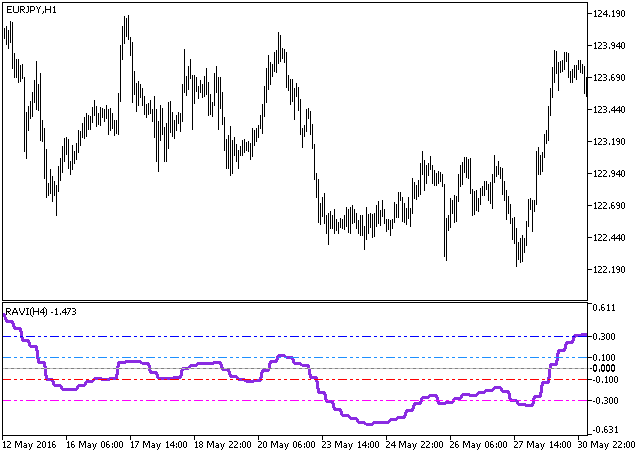 RAVI_HTF - MetaTrader 5脚本