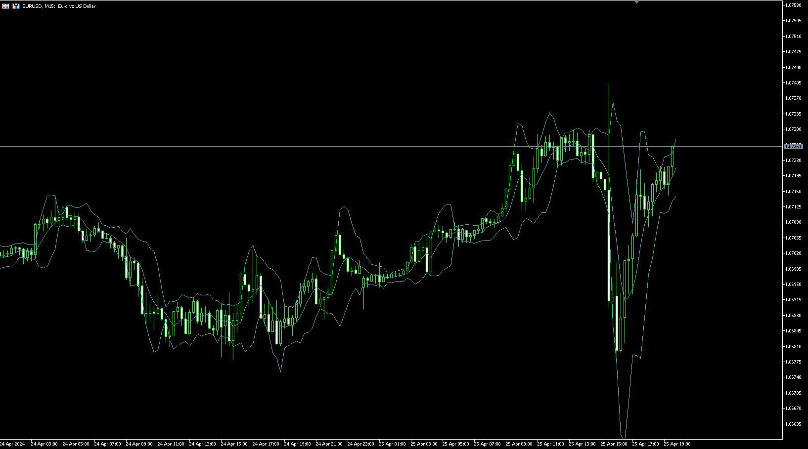 Custom Bollinger Bands - indicator for MetaTrader 5