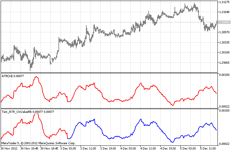 The class for drawing the ATR using the ring buffer - indicator for MetaTrader 5