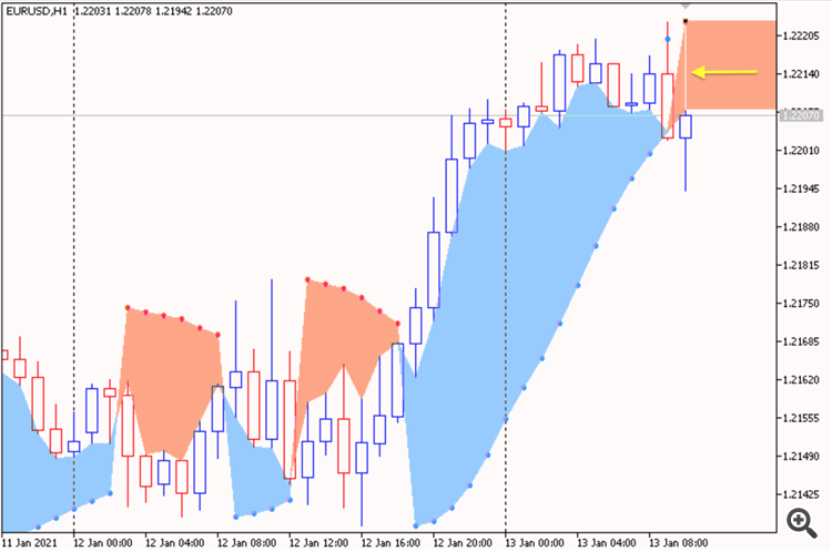 SAR Color Filling Right zone - indicator for MetaTrader 5