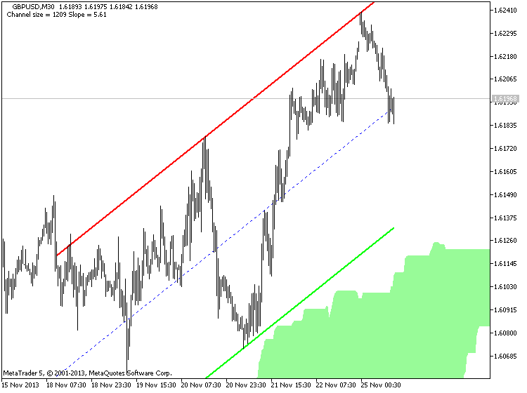 Ichimoku Cloud - indicator for MetaTrader 5