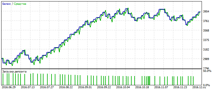 Forex Profit - expert for MetaTrader 5