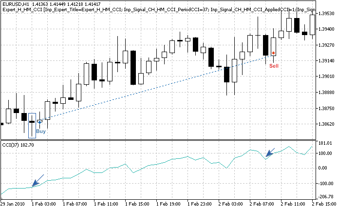 MQL5 Wizard - Trade Signals Based on Hammer/Hanging Man  CCI - expert for MetaTrader 5