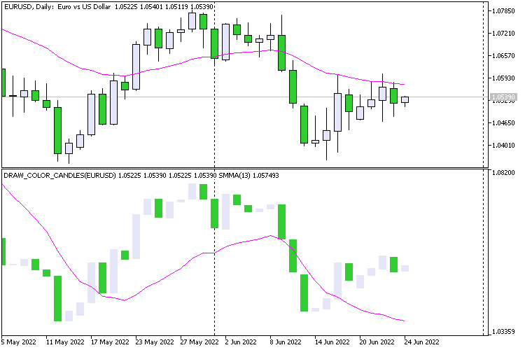 Candles without shadows - indicator for MetaTrader 5
