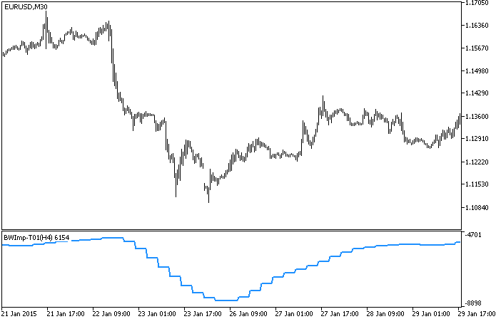 BWImp-T01_HTF - indicator for MetaTrader 5