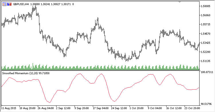 Smoothed_Momentum - indicator for MetaTrader 5