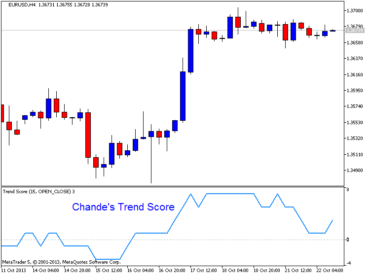Trend Score - indicator for MetaTrader 5