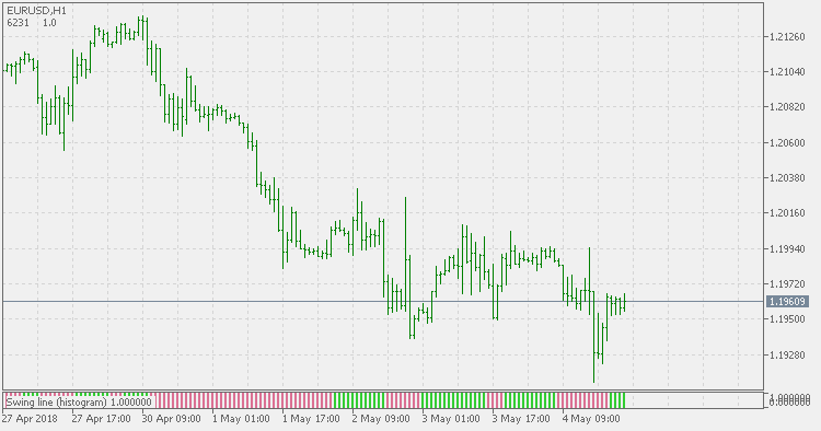 Swing Line - Histogram - indicator for MetaTrader 5