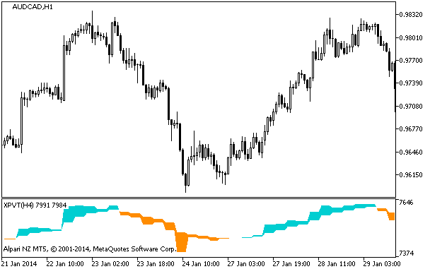 XPVT_HTF - MetaTrader 5脚本