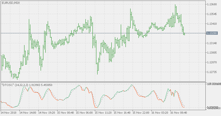 Dynamic Trader Oscillator - indicator for MetaTrader 5