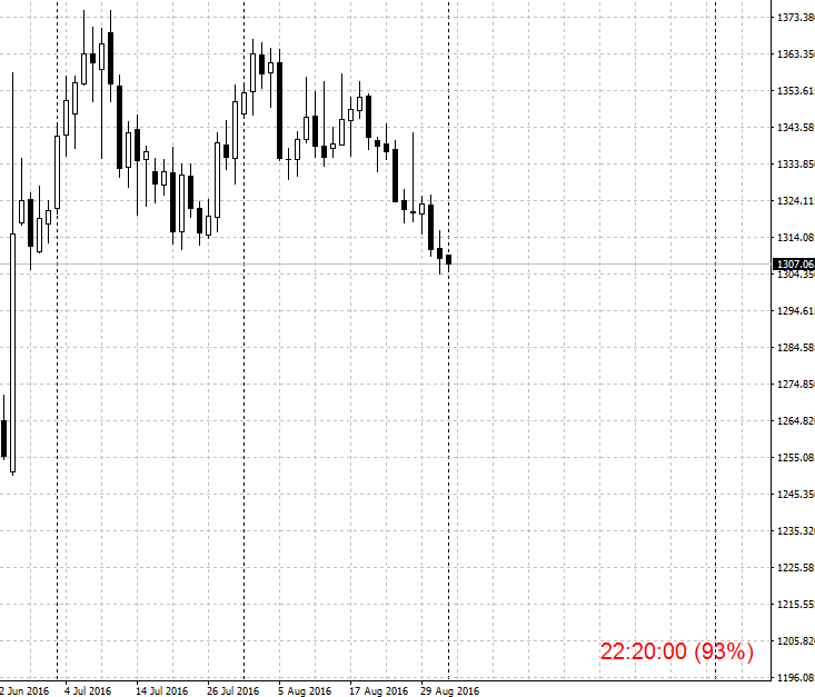 TimeToNextCandle - indicator for MetaTrader 4