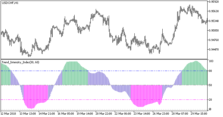 Trend_Intensity_Index - MetaTrader 5脚本