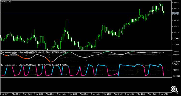 Zero mean normalized nonlinear Kalman filter - with floating levels - indicator for MetaTrader 5