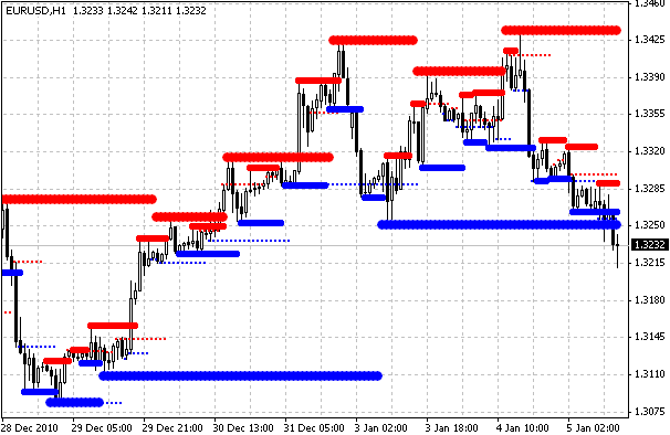 MTF RESISTANCE AND SUPPORT - indicator for MetaTrader 4