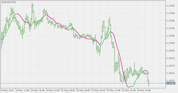 End Point MA - indicator for MetaTrader 5