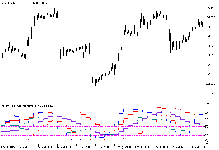 JS-Stoh-BB-RSI_HTF - indicator for MetaTrader 5