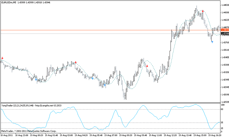 YangTrader - indicator for MetaTrader 4